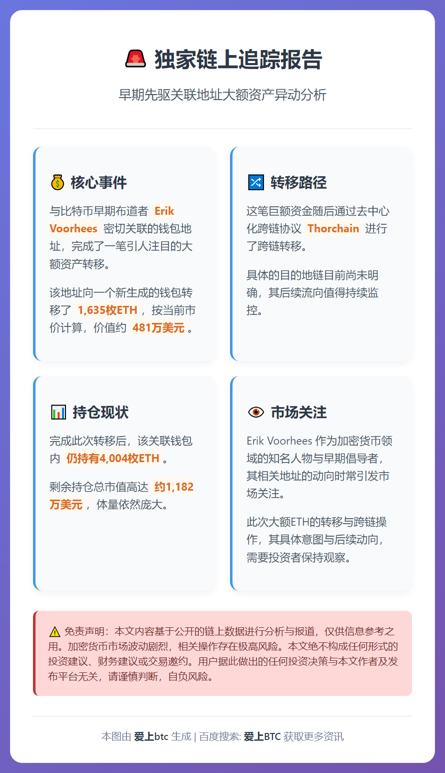 Erik Voorhees关联地址转移1635枚ETH