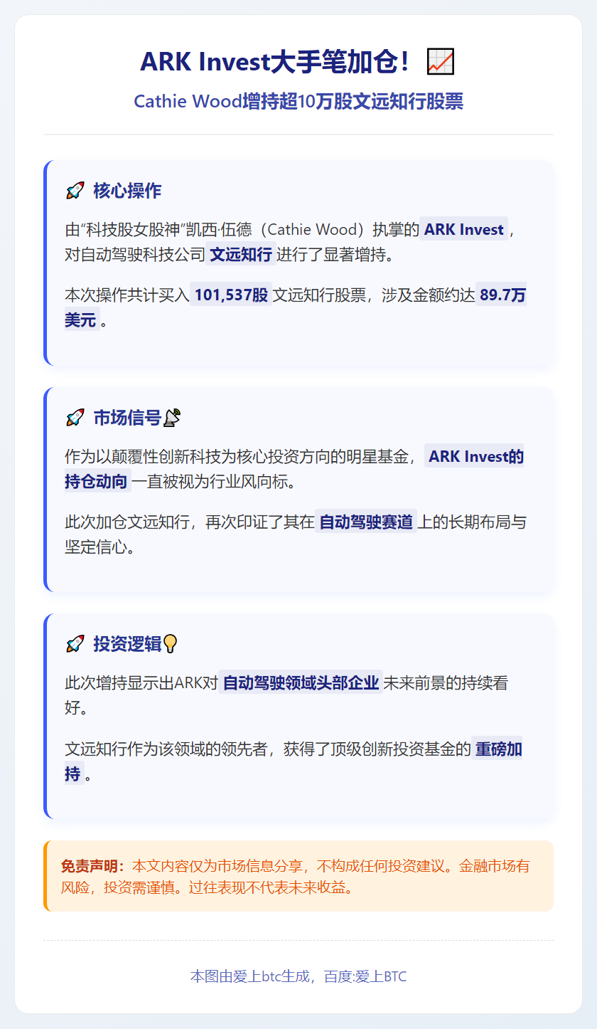 ARK增持文远知行股票近90万美元