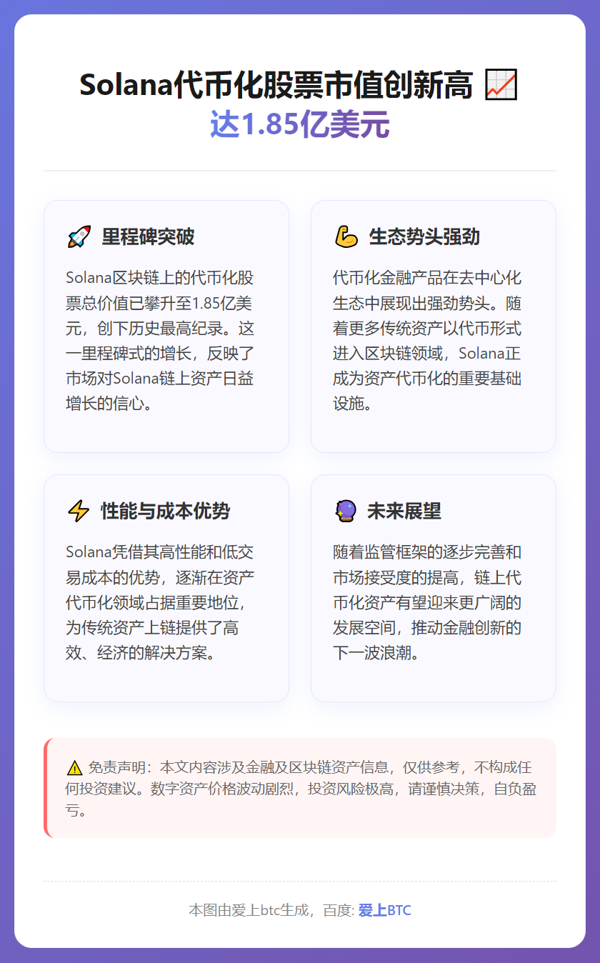 Solana代币化股票市值创新高，达1.85亿美元