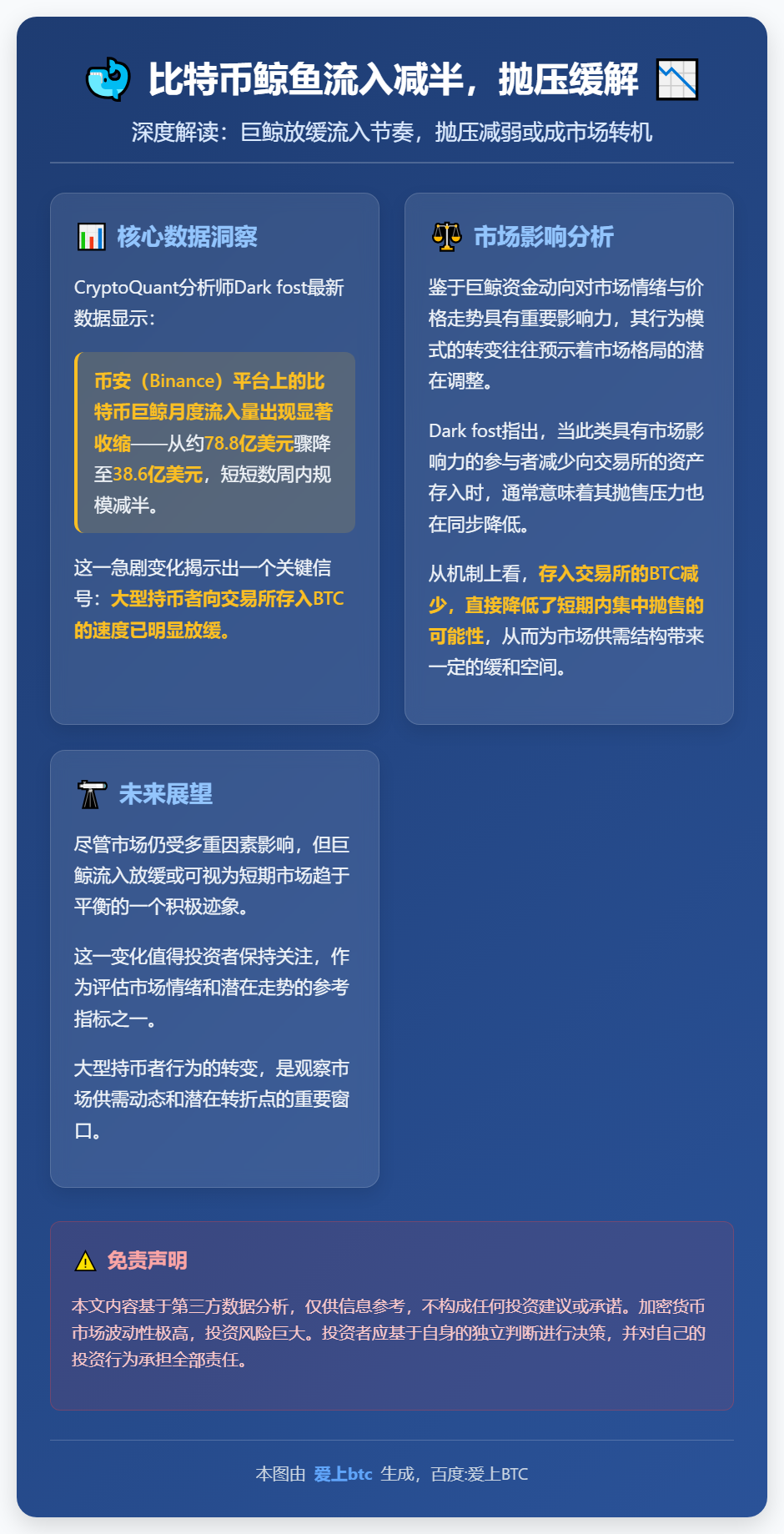 比特币鲸鱼流入减半，抛压缓解