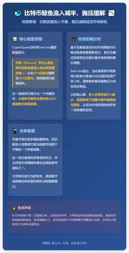 比特币鲸鱼流入减半，抛压缓解