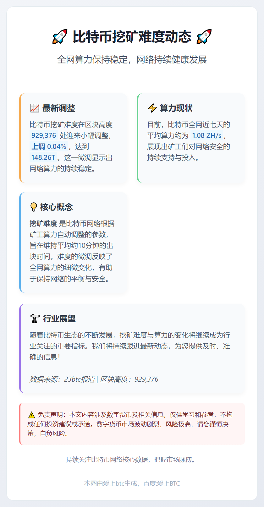 比特币挖矿难度微调至148.26T