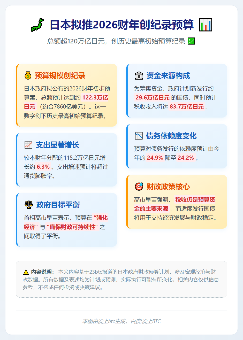 日本拟推2026财年创纪录预算超120万亿日元