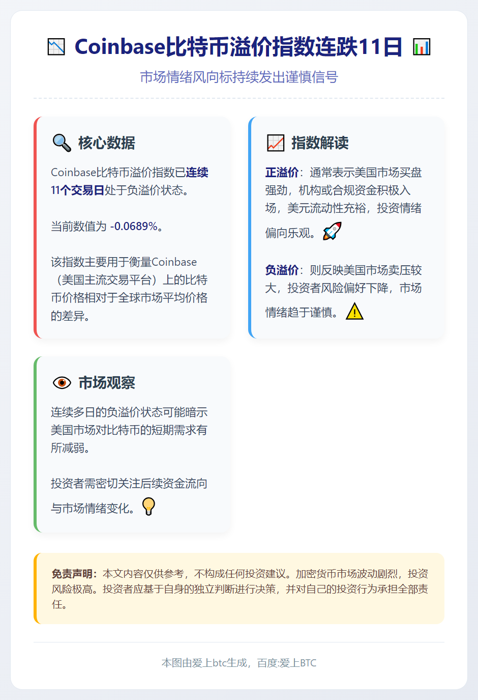 Coinbase比特币溢价指数连跌11日
