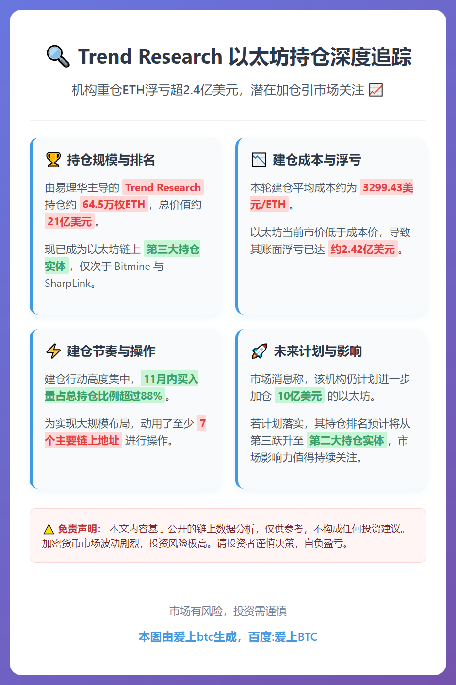 Trend Research持64.5万枚ETH浮亏2.42