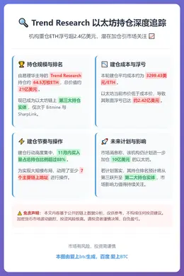 Trend Research持64.5万枚ETH浮亏2.42
