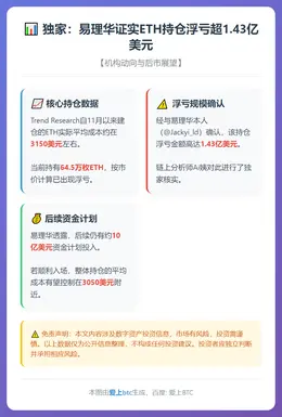 易理华证实ETH浮亏1.43亿美元