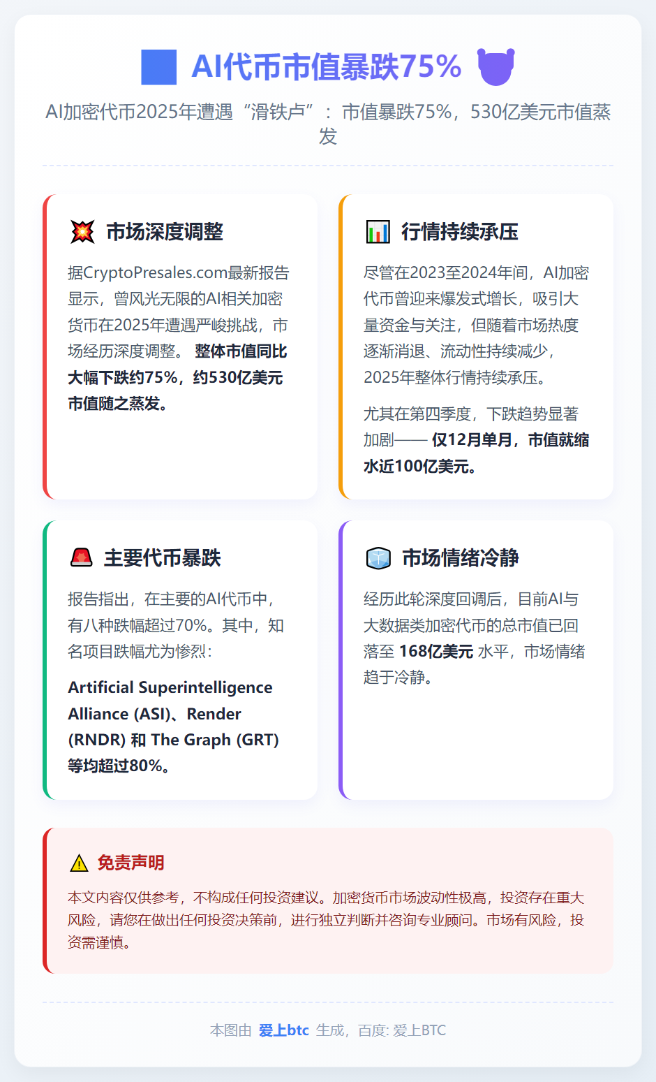 AI代币市值暴跌75%