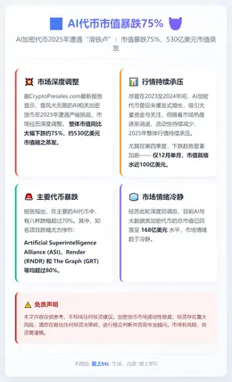 AI代币市值暴跌75%