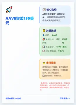 AAVE突破150美元