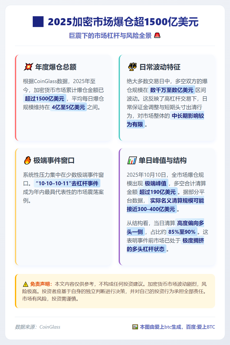 2025加密市场爆仓超1500亿美元