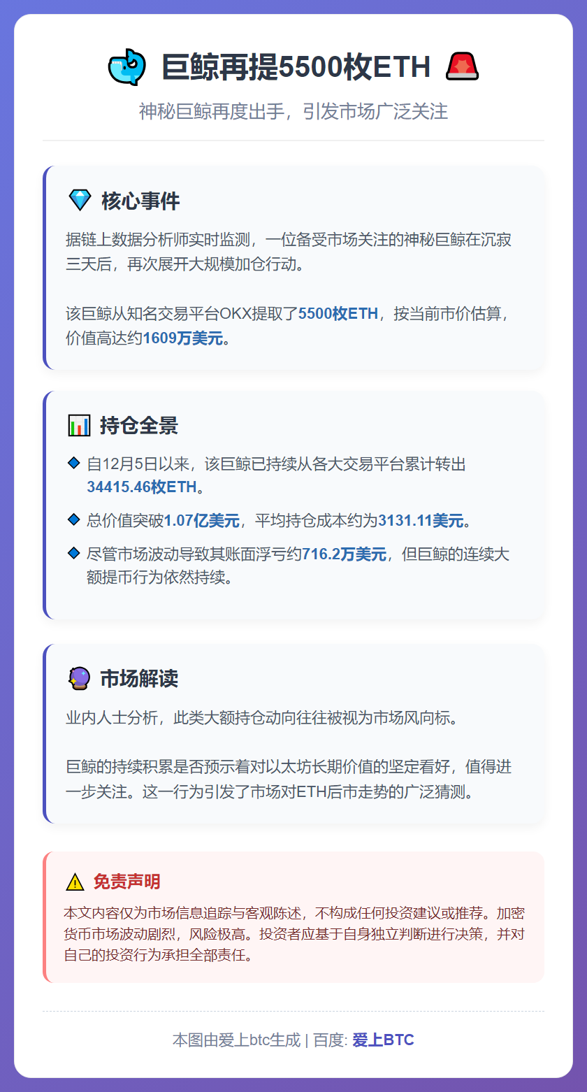 巨鲸再提5500枚ETH