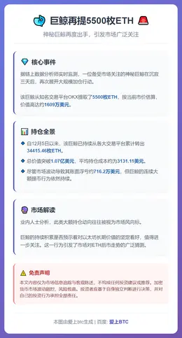 巨鲸再提5500枚ETH