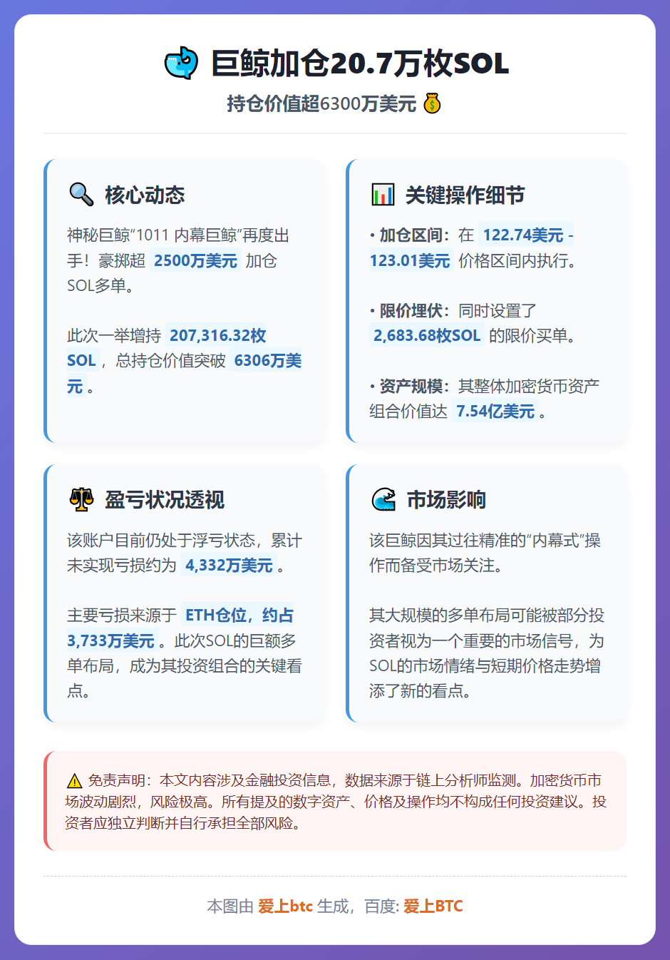 巨鲸加仓20.7万枚SOL，持仓价值超6300万美元