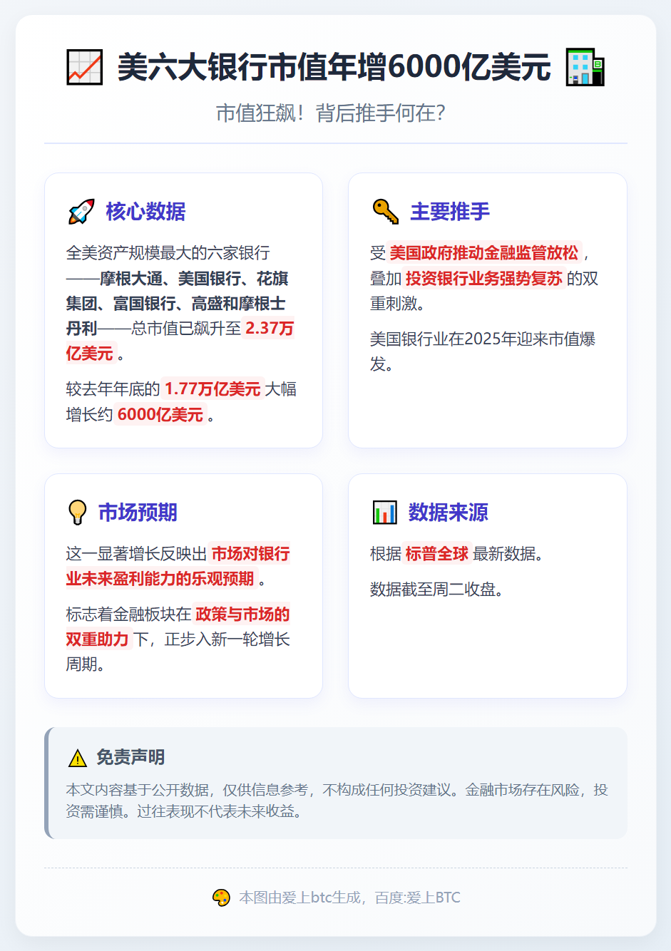 美六大银行市值年增6000亿美元