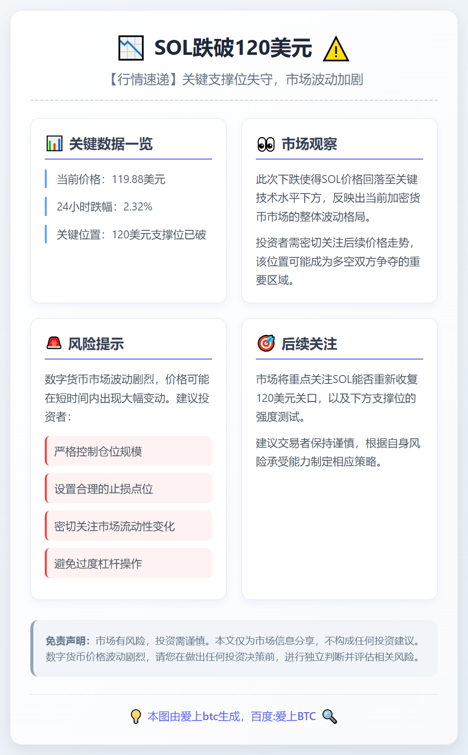 SOL跌破120美元