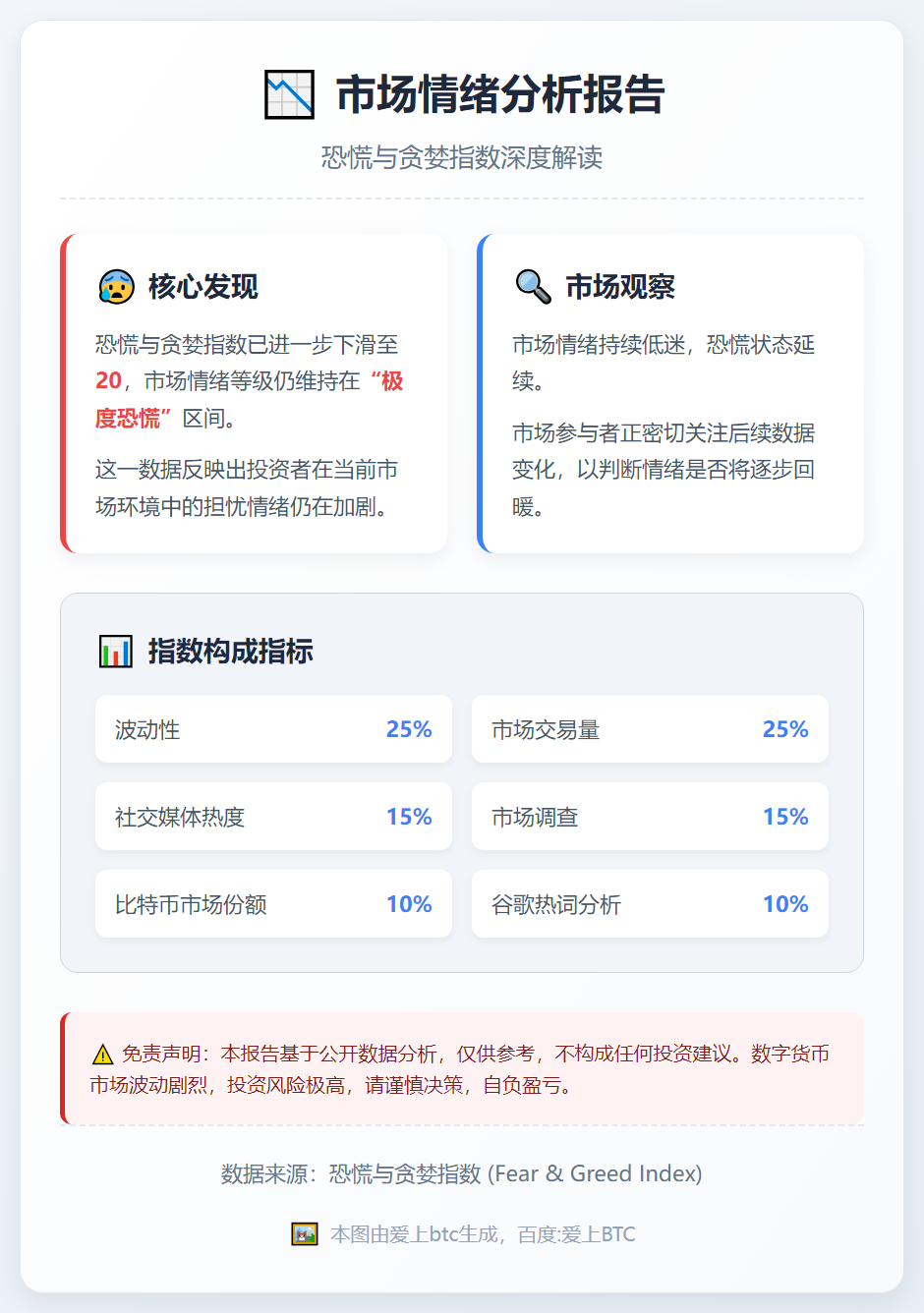 恐慌指数跌至20，市场极度恐慌