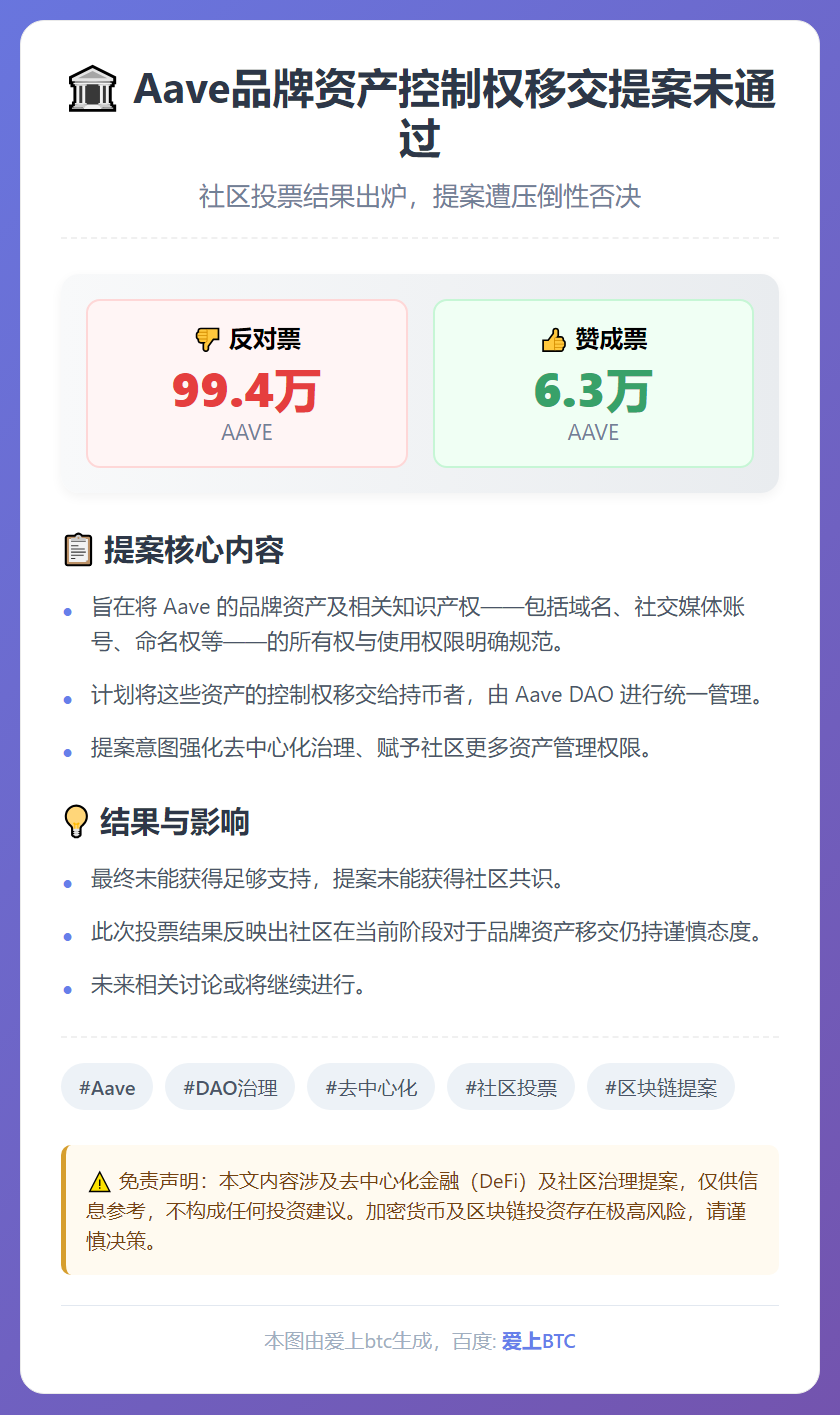 Aave品牌资产控制权移交提案未通过