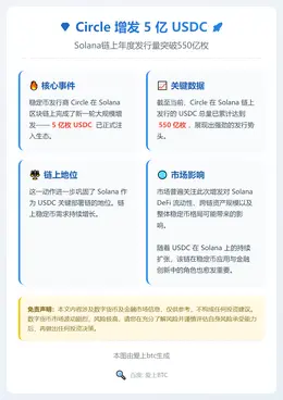 Circle 增发 5 亿 USDC，2025 年发行量将达
