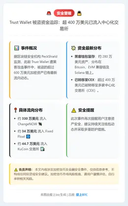 Trust Wallet超400万美元被盗资金流入CEX