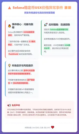 Solana稳定币USX短暂脱锚至0.1美元后回升