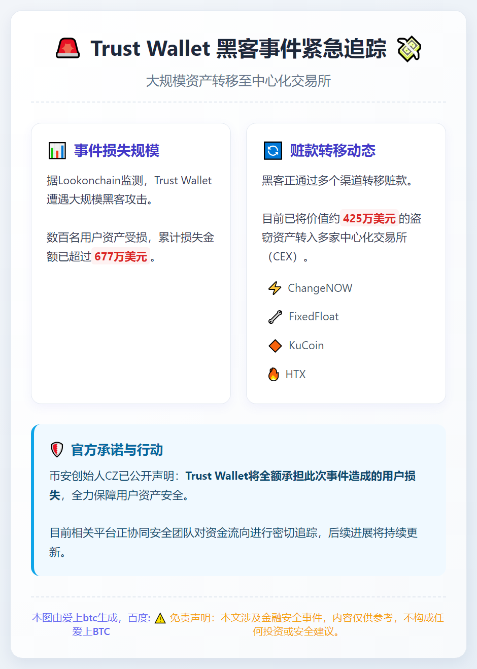 Trust Wallet黑客转425万美元赃款至CEX