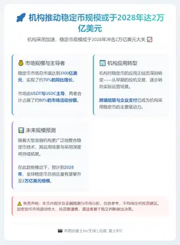 机构推动稳定币规模或于2028年达2万亿美元