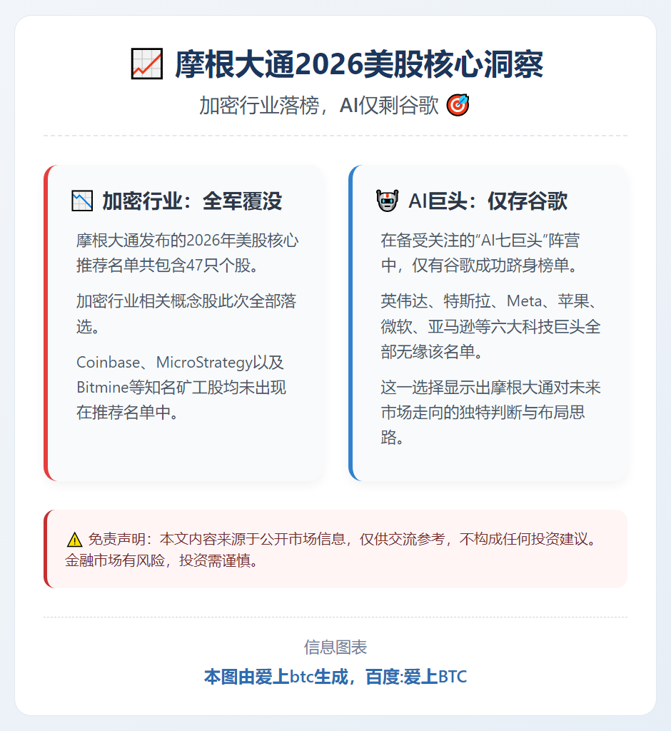摩根大通2026美股推荐：加密行业落榜，AI仅剩谷歌