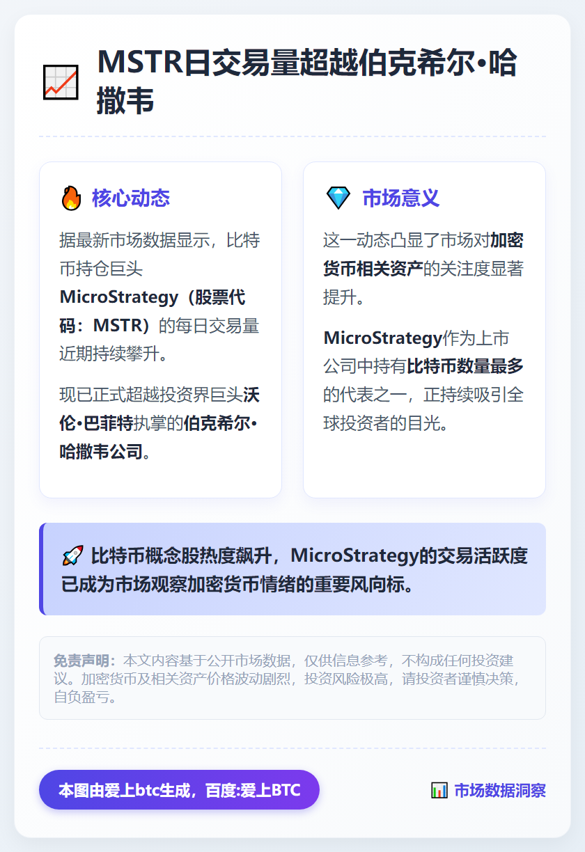 MSTR日交易量超越伯克希尔