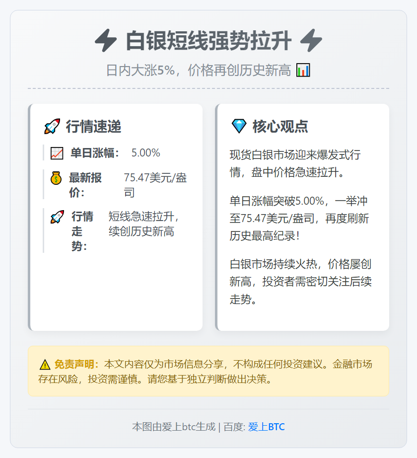 白银短线拉升，日内大涨5%