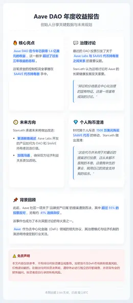 Aave DAO年收益1.4亿美元，买入AAVE不用于投票