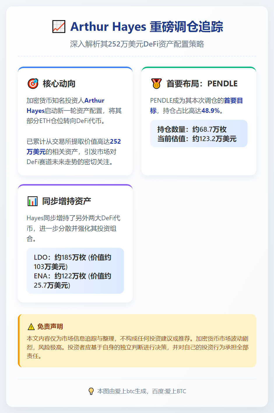 Arthur Hayes持仓：68.7万PENDLE、185