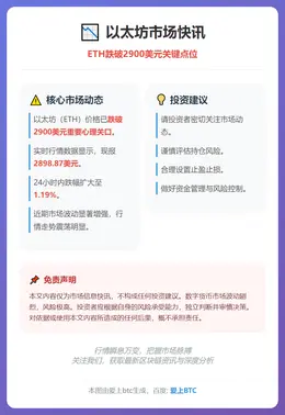 ETH跌破2900美元