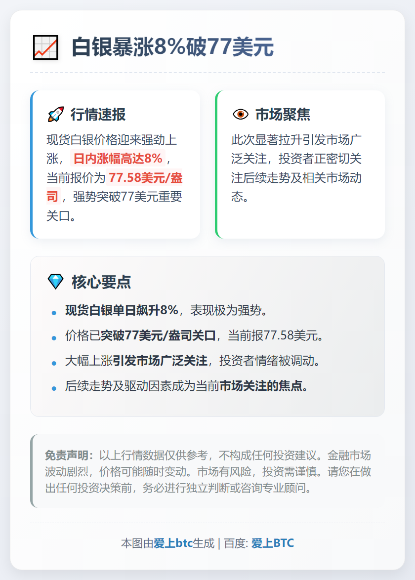 白银暴涨8%破77美元