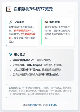 白银暴涨8%破77美元