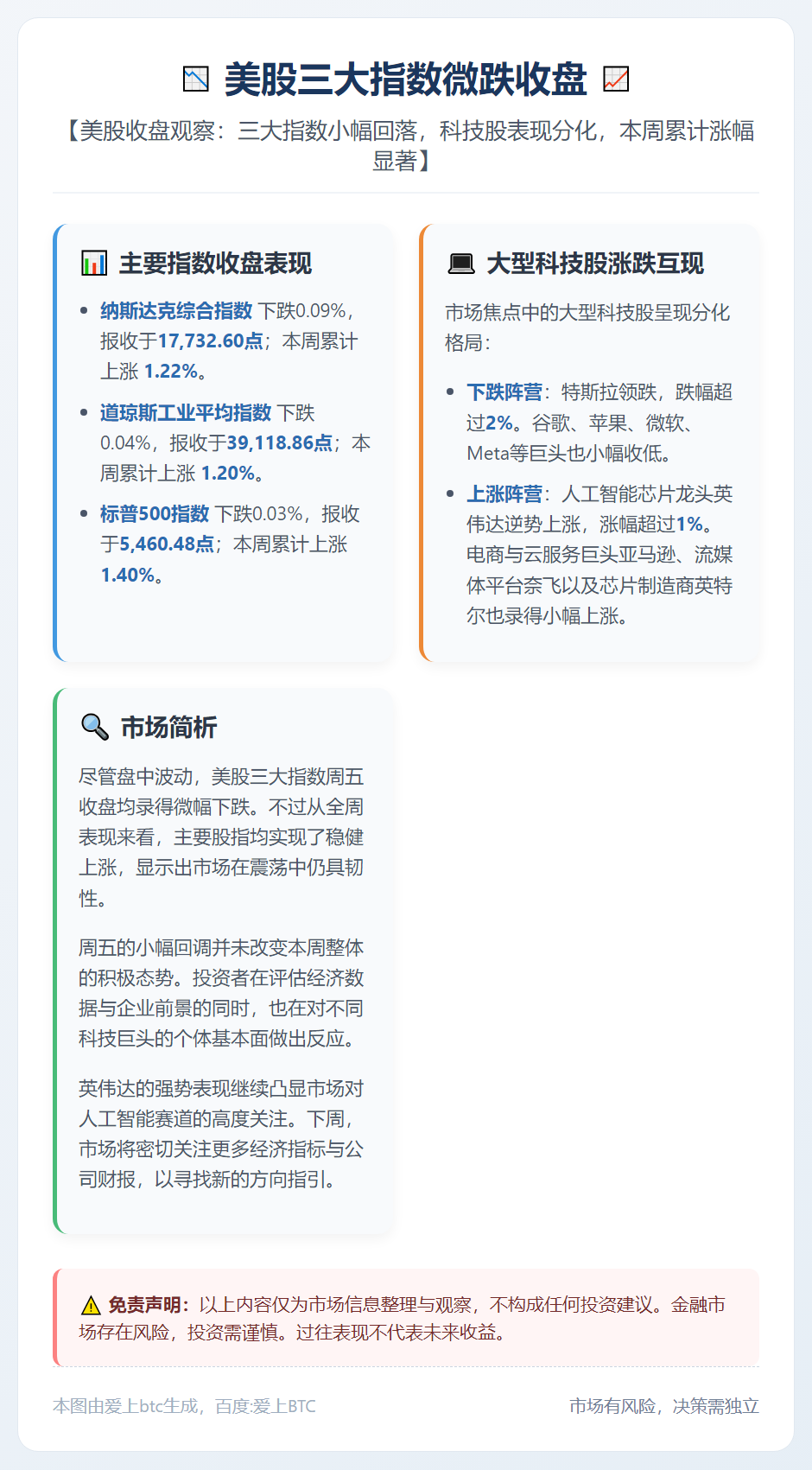 美股三大指数微跌收盘