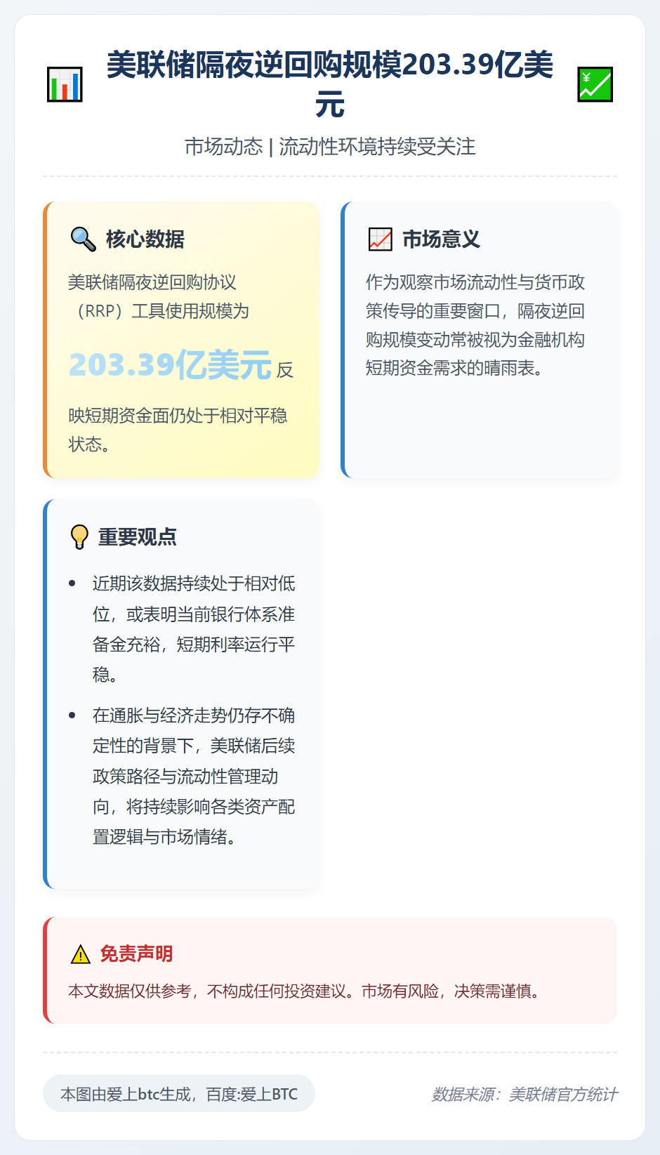 美联储隔夜逆回购规模203.39亿美元