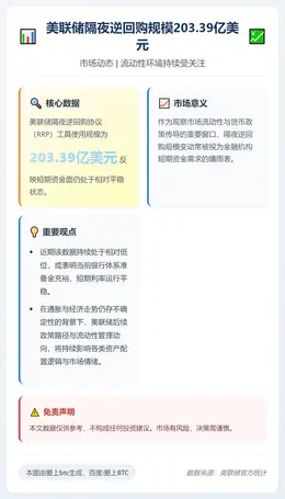 美联储隔夜逆回购规模203.39亿美元