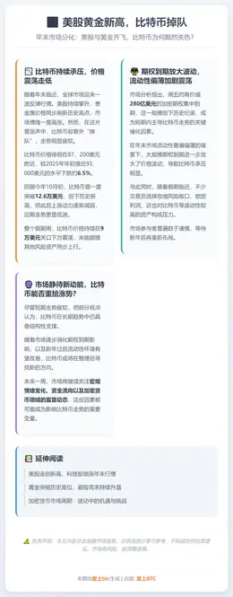 美股黄金新高，比特币掉队