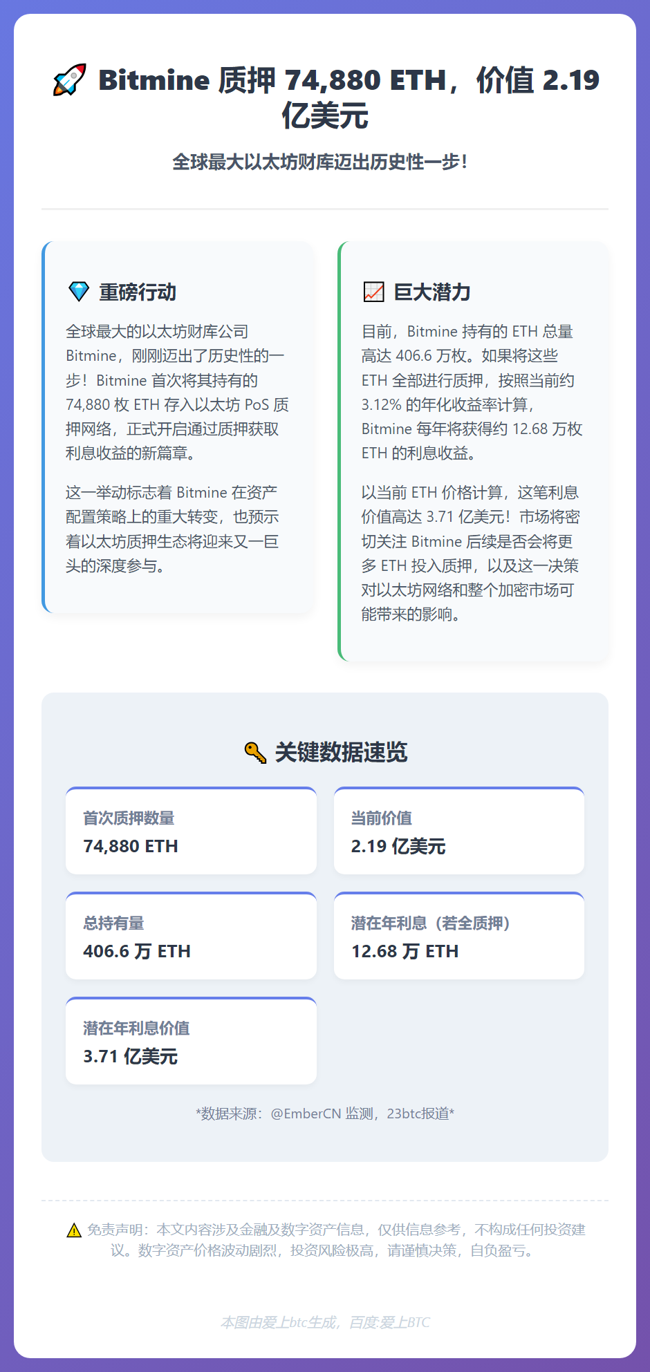 Bitmine质押74,880 ETH，价值2.19亿美元