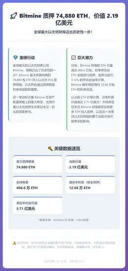 Bitmine质押74,880 ETH，价值2.19亿美元