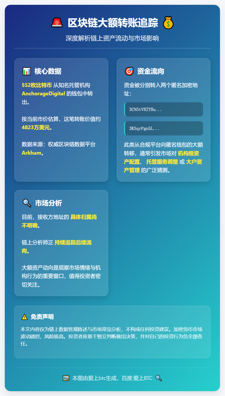 552枚BTC转出AnchorageDigital，价值48