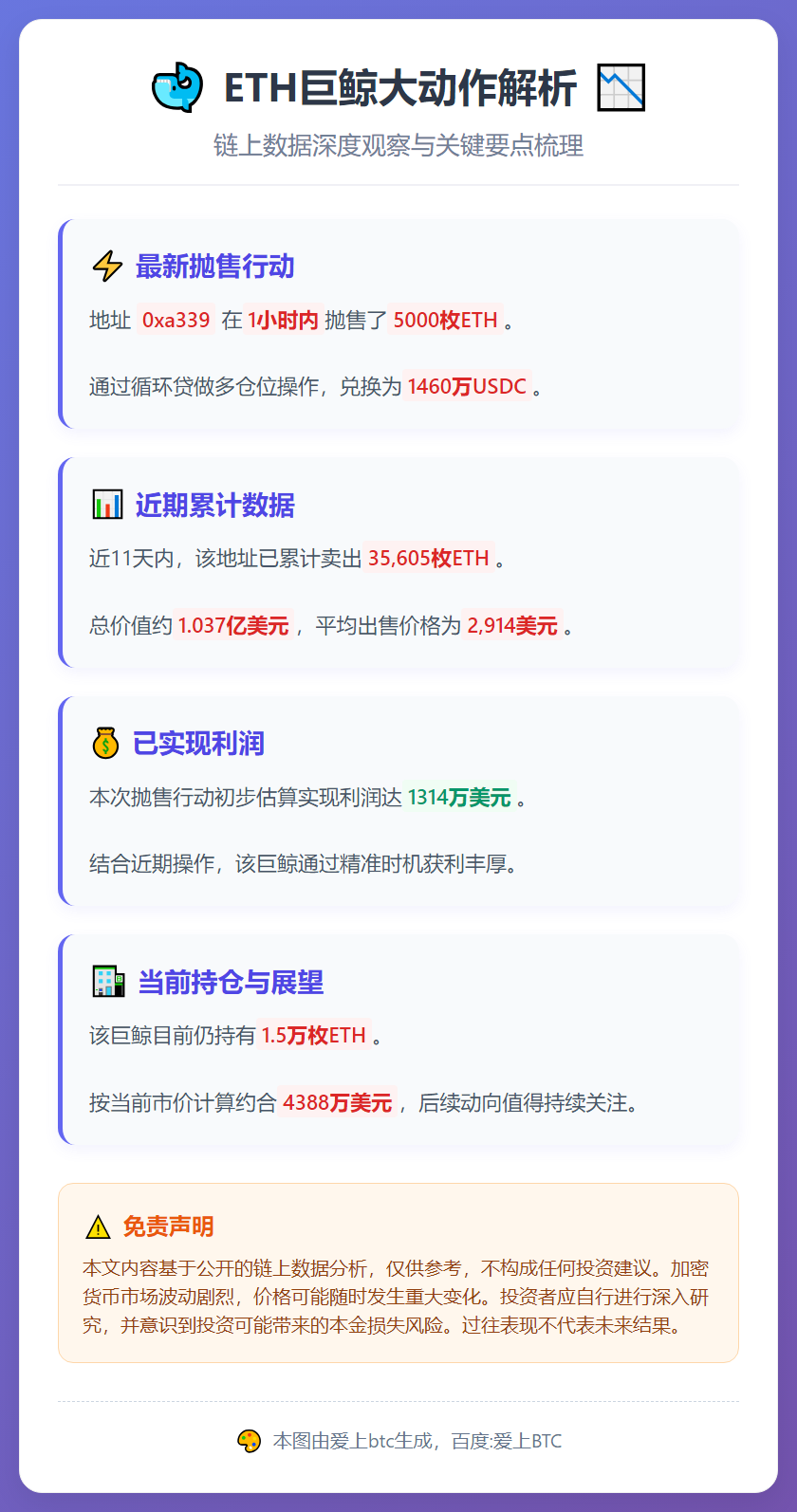 ETH鲸鱼1小时抛售5000枚