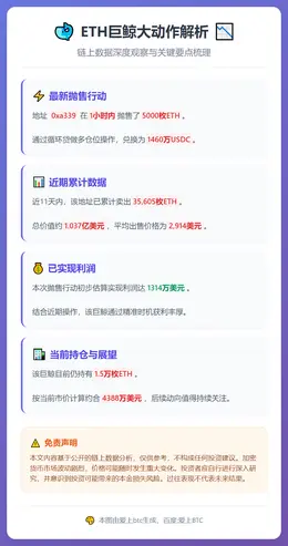 ETH鲸鱼1小时抛售5000枚