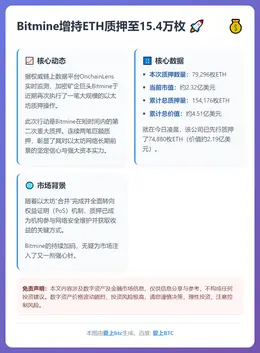 Bitmine增持ETH质押至15.4万枚