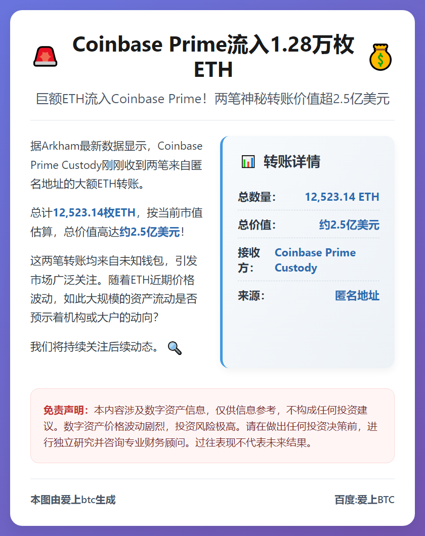 CoinbasePrime流入1.28万枚ETH