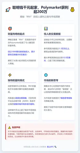 聪明钱千元起家，Polymarket获利超200万