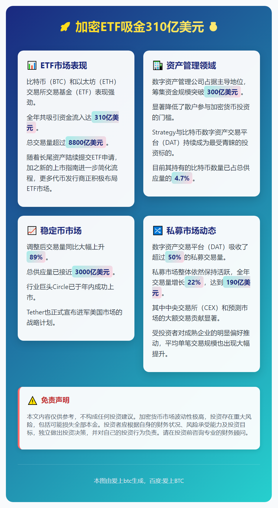 加密ETF吸金310亿美元
