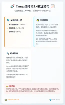 Cango增持129.4枚比特币，总持有量达7419.4枚
