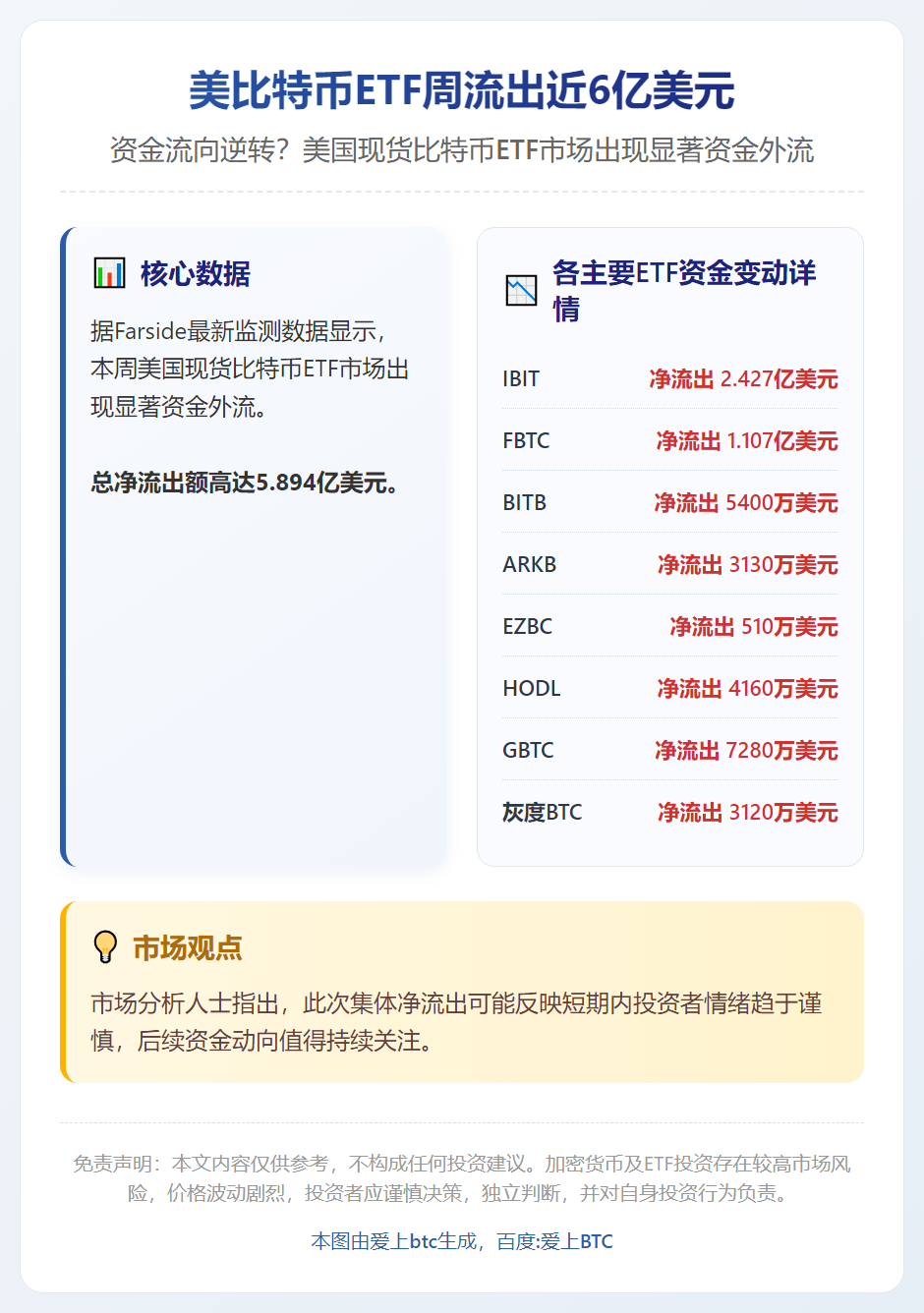 美比特币ETF周流出近6亿美元